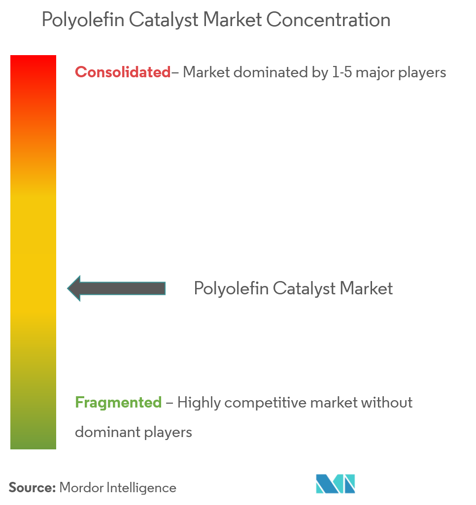 Polyolefin Catalyst Market - Market Concentration
